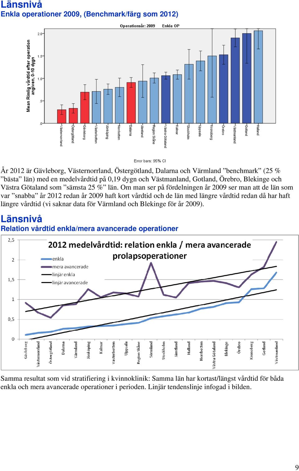 Om man ser på fördelningen år 2009 ser man att de län som var snabba år 2012 redan år 2009 haft kort vårdtid och de län med längre vårdtid redan då har haft längre vårdtid (vi saknar data