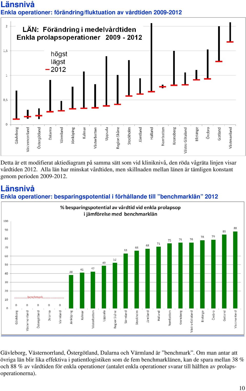 Länsnivå Enkla operationer: besparingspotential i förhållande till benchmarklän 2012 Gävleborg, Västernorrland, Östergötland, Dalarna och Värmland är benchmark.