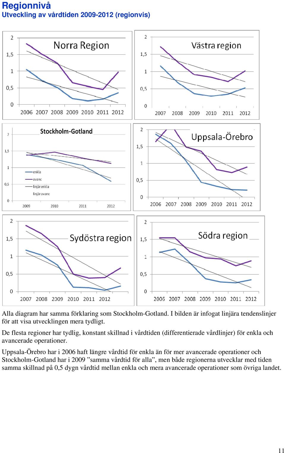 De flesta regioner har tydlig, konstant skillnad i vårdtiden (differentierade vårdlinjer) för enkla och avancerade operationer.