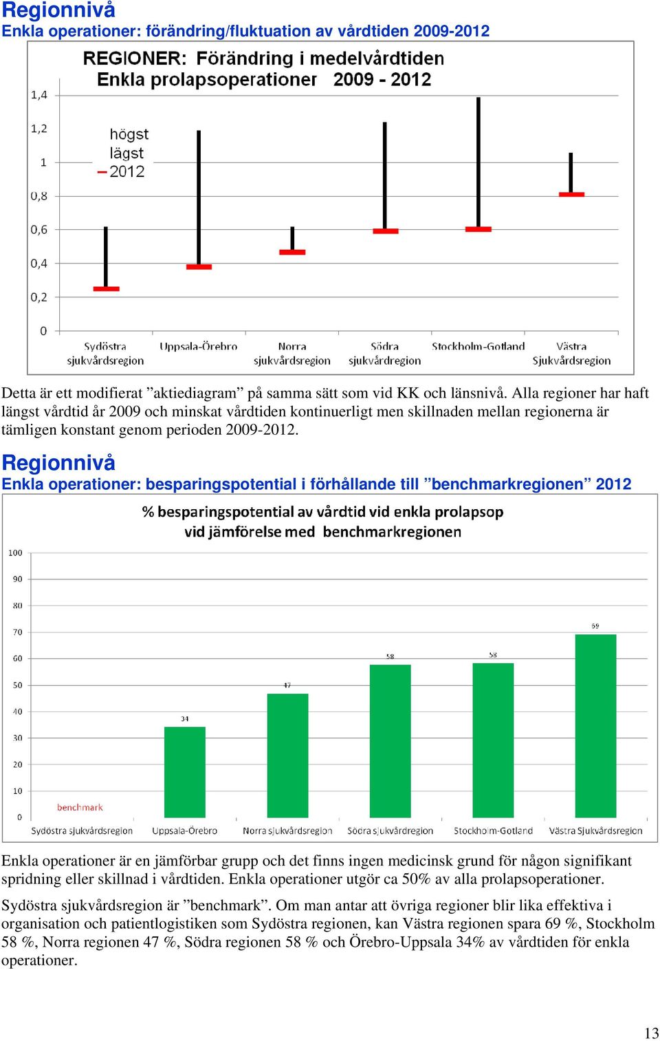 Regionnivå Enkla operationer: besparingspotential i förhållande till benchmarkregionen 2012 Enkla operationer är en jämförbar grupp och det finns ingen medicinsk grund för någon signifikant spridning