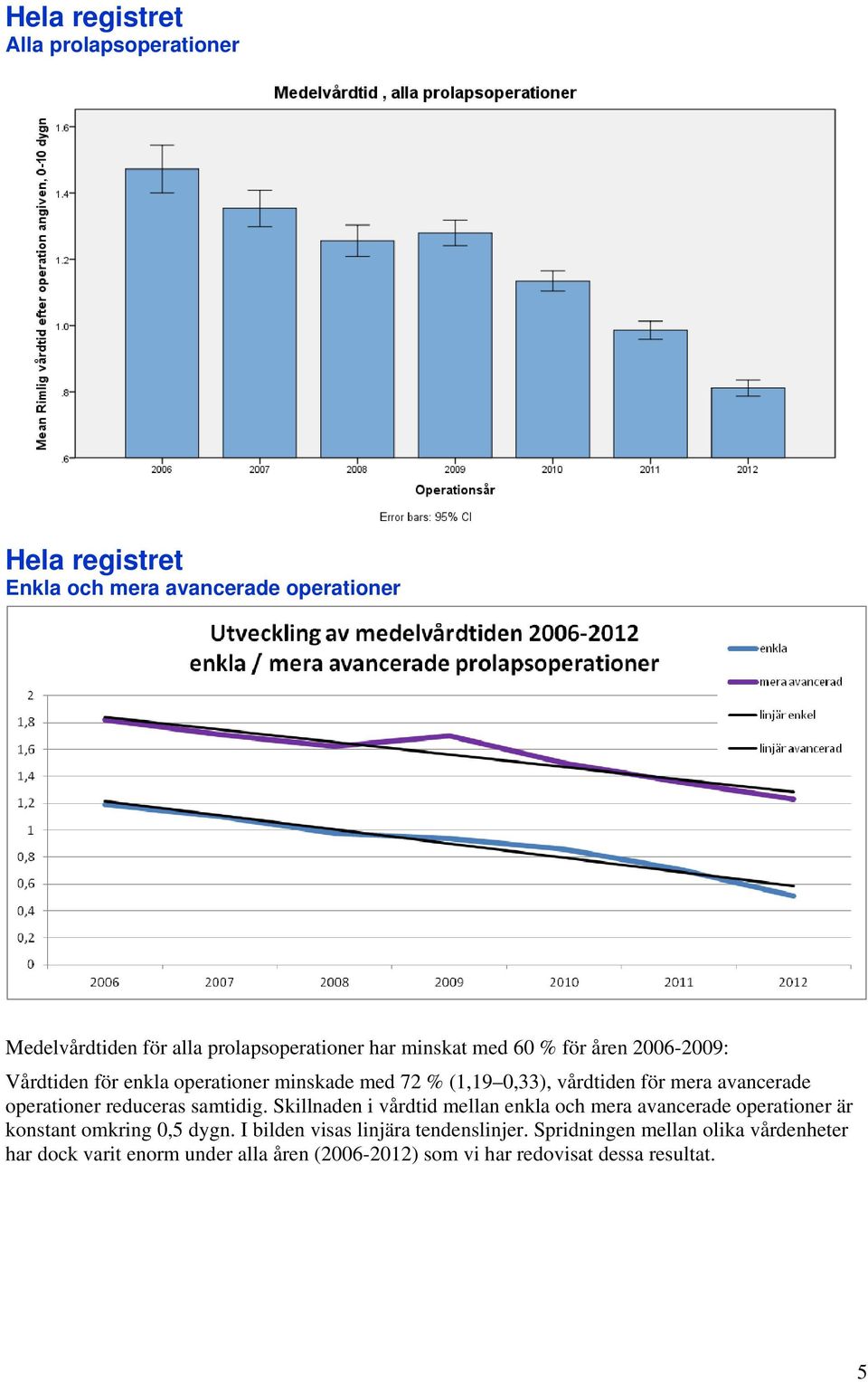 operationer reduceras samtidig. Skillnaden i vårdtid mellan enkla och mera avancerade operationer är konstant omkring 0,5 dygn.