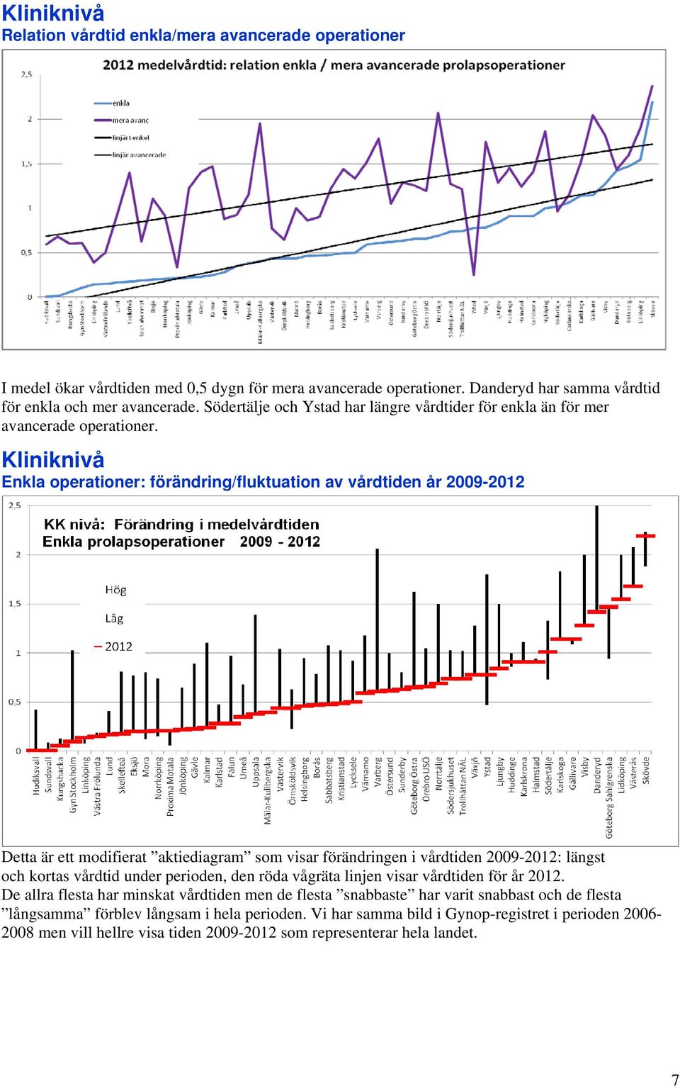 Kliniknivå Enkla operationer: förändring/fluktuation av vårdtiden år 2009-2012 Detta är ett modifierat aktiediagram som visar förändringen i vårdtiden 2009-2012: längst och kortas vårdtid under