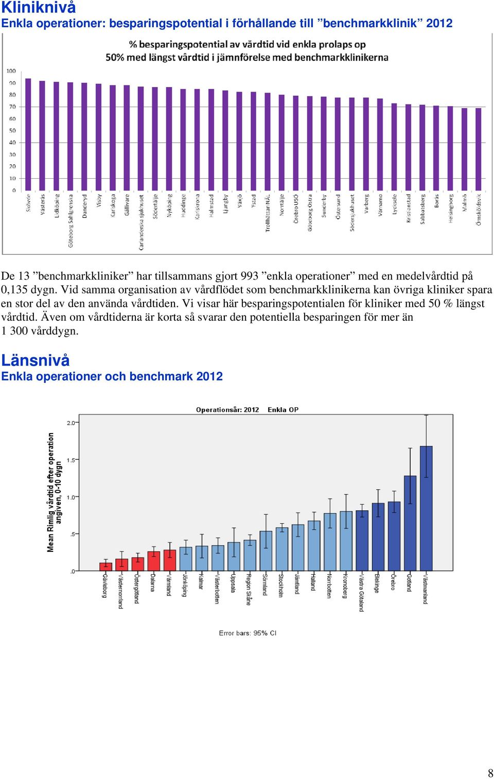Vid samma organisation av vårdflödet som benchmarkklinikerna kan övriga kliniker spara en stor del av den använda vårdtiden.