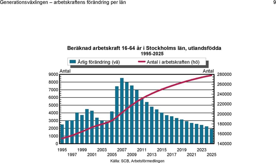 1995-225 i arbetskraften (hö) 9 8 7 6 5 4 3 2 1 28 26 24 22 2