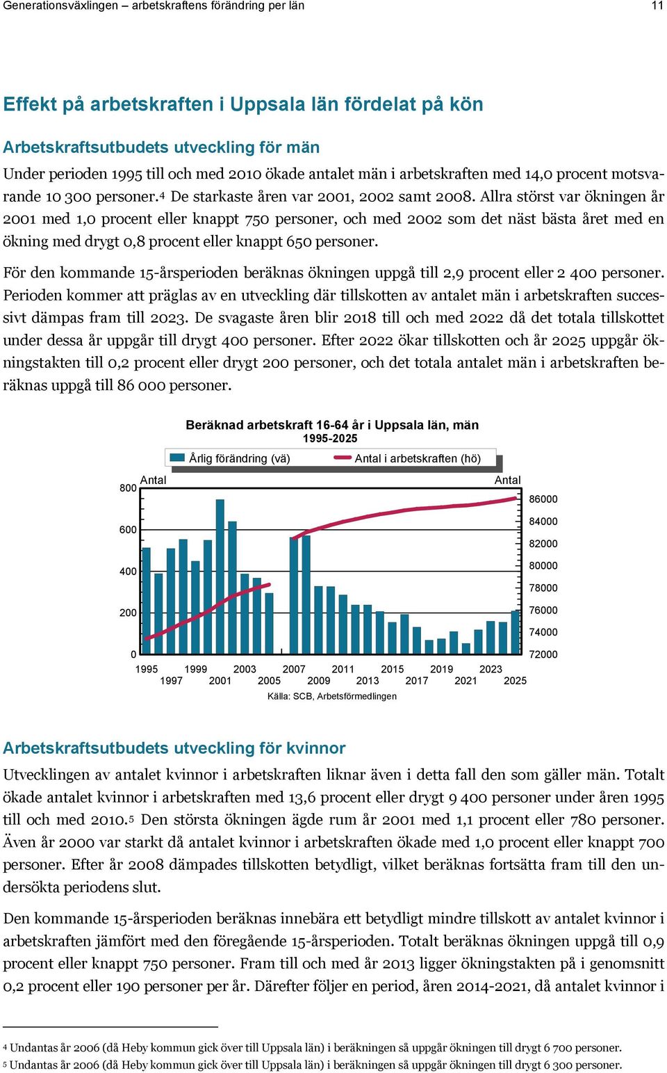 Allra störst var ökningen år 21 med 1, procent eller knappt 75 personer, och med 22 som det näst bästa året med en ökning med drygt,8 procent eller knappt 65 personer.