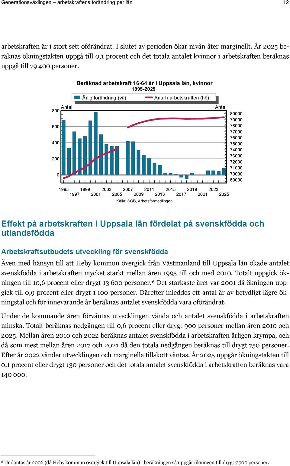 8 6 4 2 Beräknad arbetskraft 16-64 år i Uppsala län, kvinnor 1995-225 i arbetskraften (hö) 8 79 78 77 76 75 74 73 72 71 7 69 1995 1999 23 27 211 215 219 223 1997 21 25 29 213 217 221 225 Effekt på