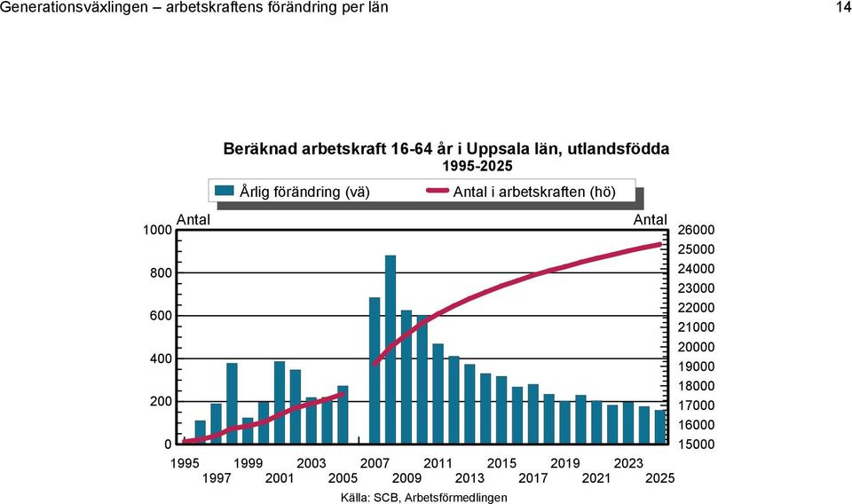 1995-225 i arbetskraften (hö) 1 8 6 4 2 1995 1999 23 27 211