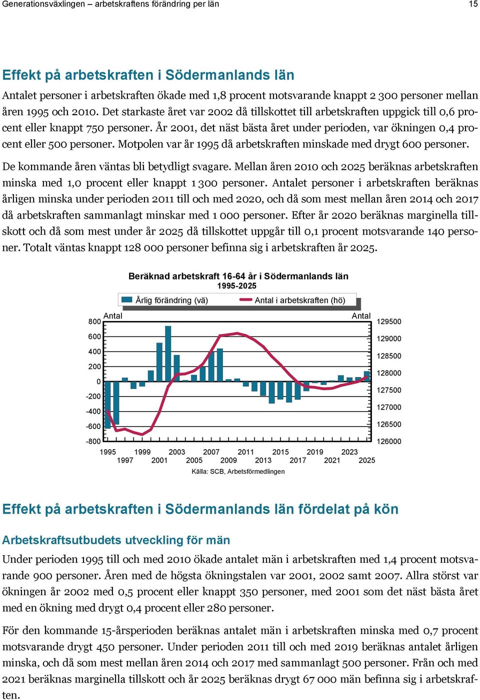 År 21, det näst bästa året under perioden, var ökningen,4 procent eller 5 personer. Motpolen var år 1995 då arbetskraften minskade med drygt 6 personer. De kommande åren väntas bli betydligt svagare.