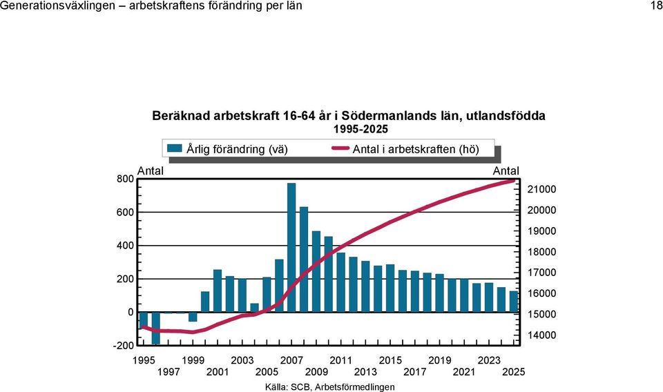 utlandsfödda 1995-225 i arbetskraften (hö) 8 6 4 2 21 2 19 18