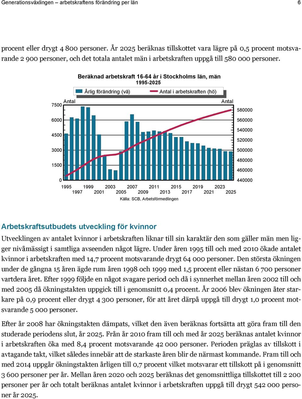 Beräknad arbetskraft 16-64 år i Stockholms län, män 1995-225 i arbetskraften (hö) 75 6 45 3 15 58 56 54 52 5 48 46 44 1995 1999 23 27 211 215 219 223 1997 21 25 29 213 217 221 225