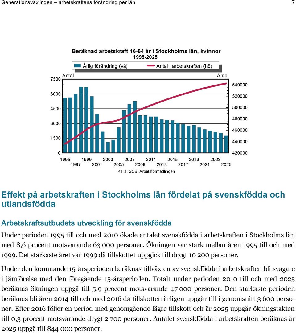med 21 ökade antalet svenskfödda i arbetskraften i Stockholms län med 8,6 procent motsvarande 63 personer. Ökningen var stark mellan åren 1995 till och med 1999.