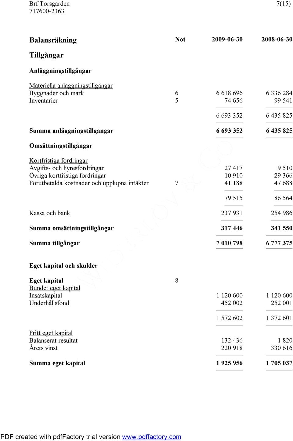 kostnader och upplupna intäkter 7 41 188 47 688 79 515 86 564 Kassa och bank 237 931 254 986 Summa omsättningstillgångar 317 446 341 550 Summa tillgångar 7 010 798 6 777 375 Eget kapital och skulder