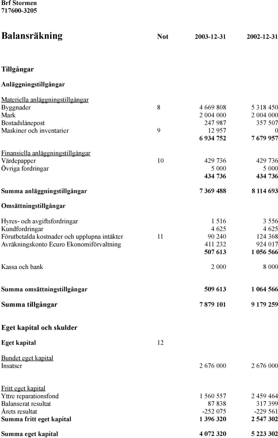 Summa anläggningstillgångar 7 369 488 8 114 693 Omsättningstillgångar Hyres- och avgiftsfordringar 1 516 3 556 Kundfordringar 4 625 4 625 Förutbetalda kostnader och upplupna intäkter 11 90 240 124
