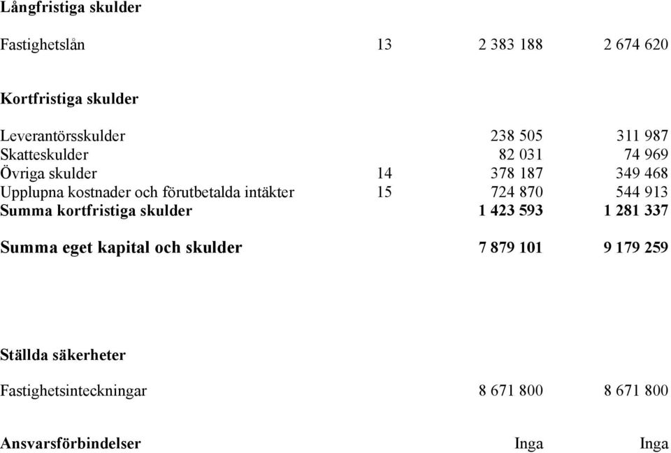 intäkter 15 724 870 544 913 Summa kortfristiga skulder 1 423 593 1 281 337 Summa eget kapital och skulder 7