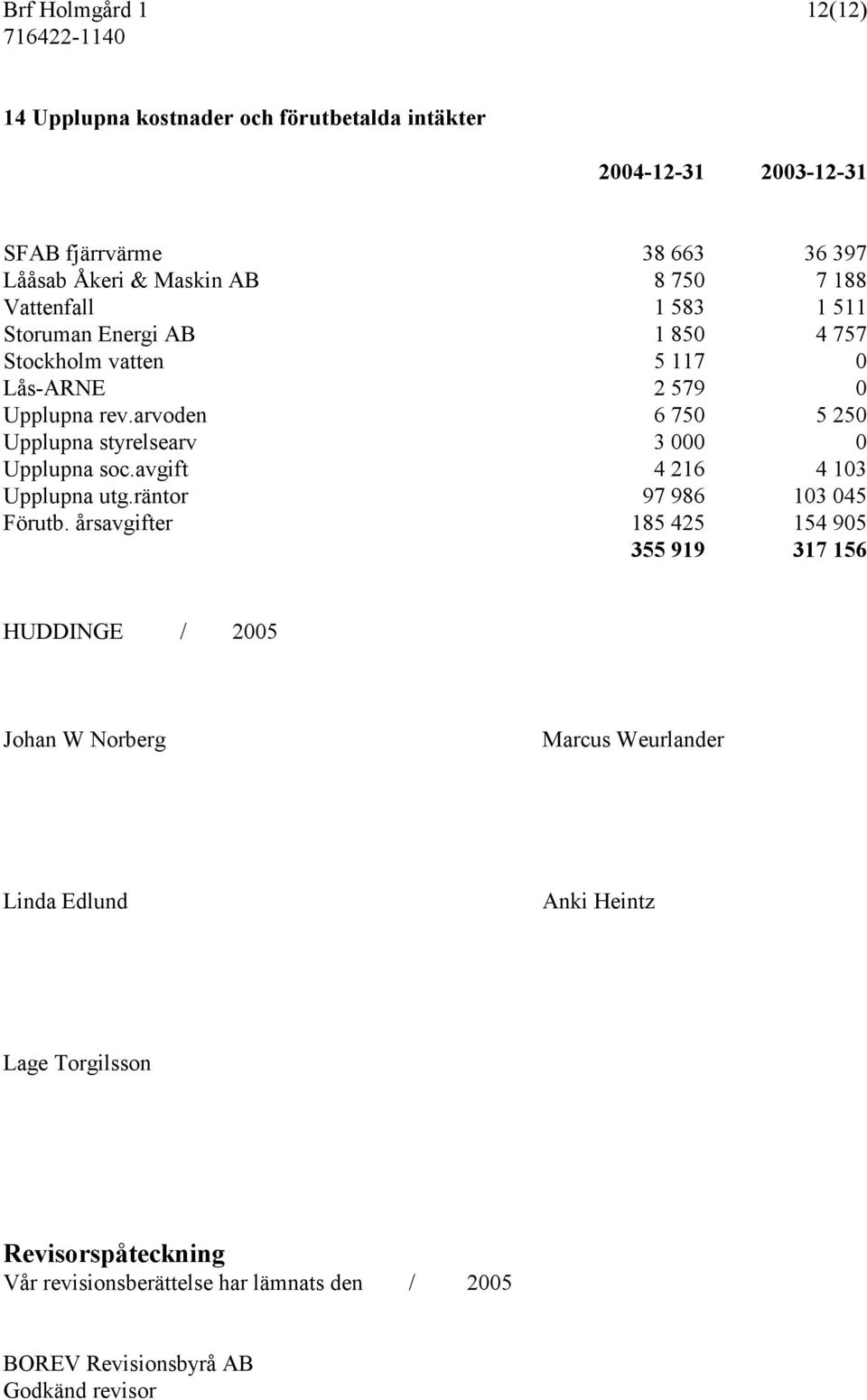 arvoden 6 750 5 250 Upplupna styrelsearv 3 000 0 Upplupna soc.avgift 4 216 4 103 Upplupna utg.räntor 97 986 103 045 Förutb.