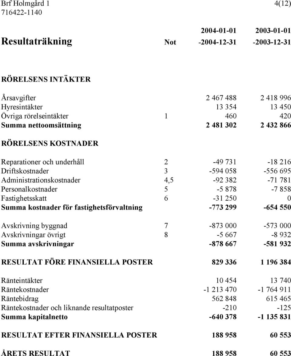 5-5 878-7 858 Fastighetsskatt 6-31 250 0 Summa kostnader för fastighetsförvaltning -773 299-654 550 Avskrivning byggnad 7-873 000-573 000 Avskrivningar övrigt 8-5 667-8 932 Summa avskrivningar -878