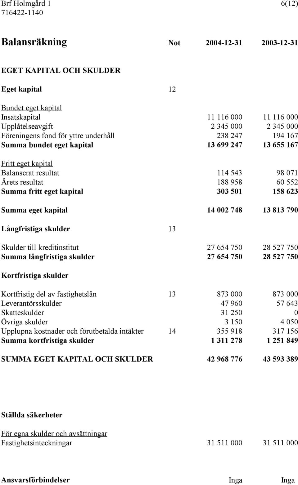 eget kapital 303 501 158 623 Summa eget kapital 14 002 748 13 813 790 Långfristiga skulder 13 Skulder till kreditinstitut 27 654 750 28 527 750 Summa långfristiga skulder 27 654 750 28 527 750