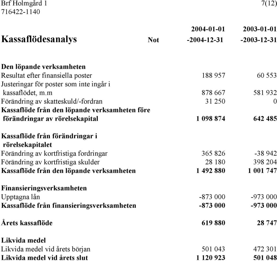 m 878 667 581 932 Förändring av skatteskuld/-fordran 31 250 0 Kassaflöde från den löpande verksamheten före förändringar av rörelsekapital 1 098 874 642 485 Kassaflöde från förändringar i