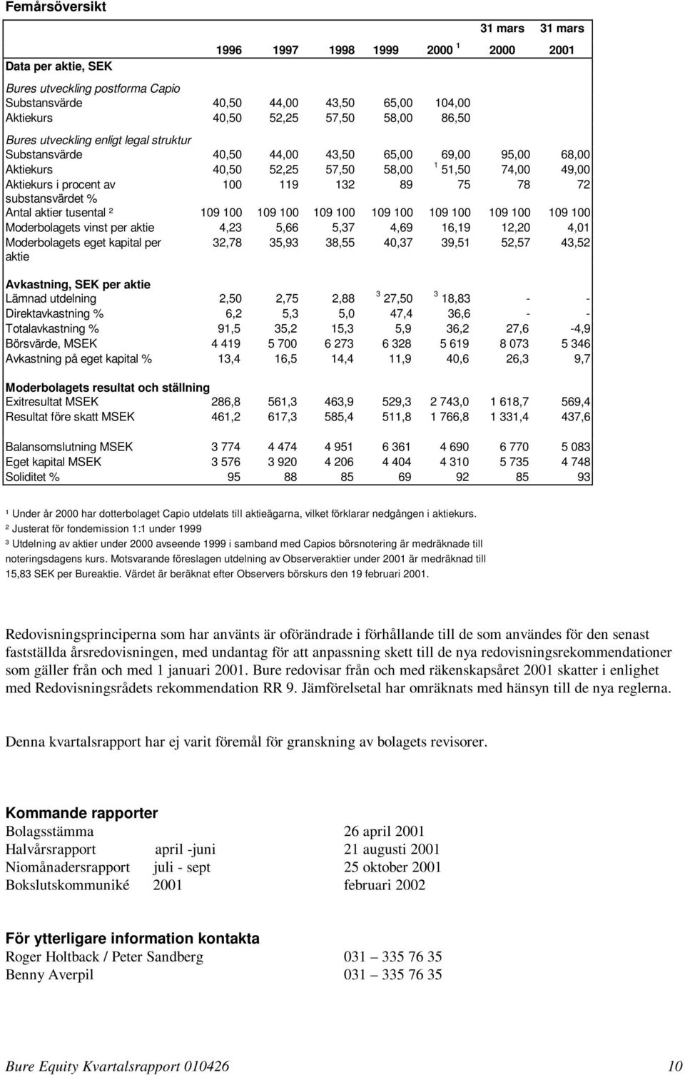 72 substansvärdet % Antal aktier tusental ² 109 100 109 100 109 100 109 100 109 100 109 100 109 100 Moderbolagets vinst per aktie 4,23 5,66 5,37 4,69 16,19 12,20 4,01 Moderbolagets eget kapital per