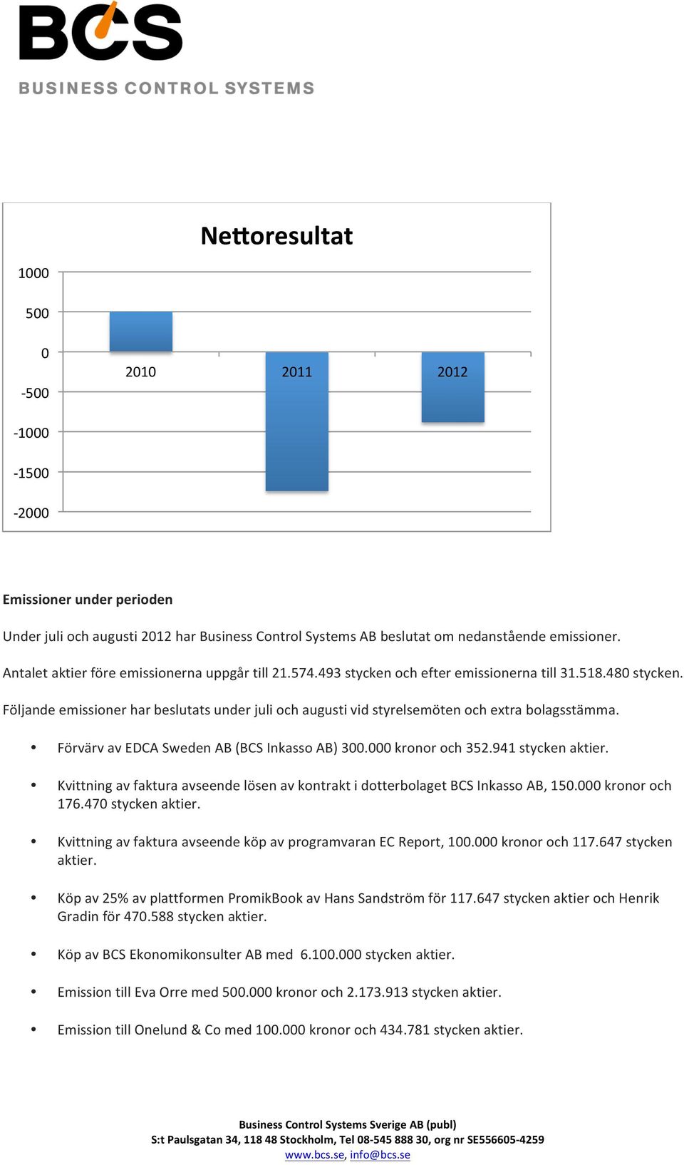 Följande emissioner har beslutats under juli och augusti vid styrelsemöten och extra bolagsstämma. Förvärv av EDCA Sweden AB (BCS Inkasso AB) 300.000 kronor och 352.941 stycken aktier.