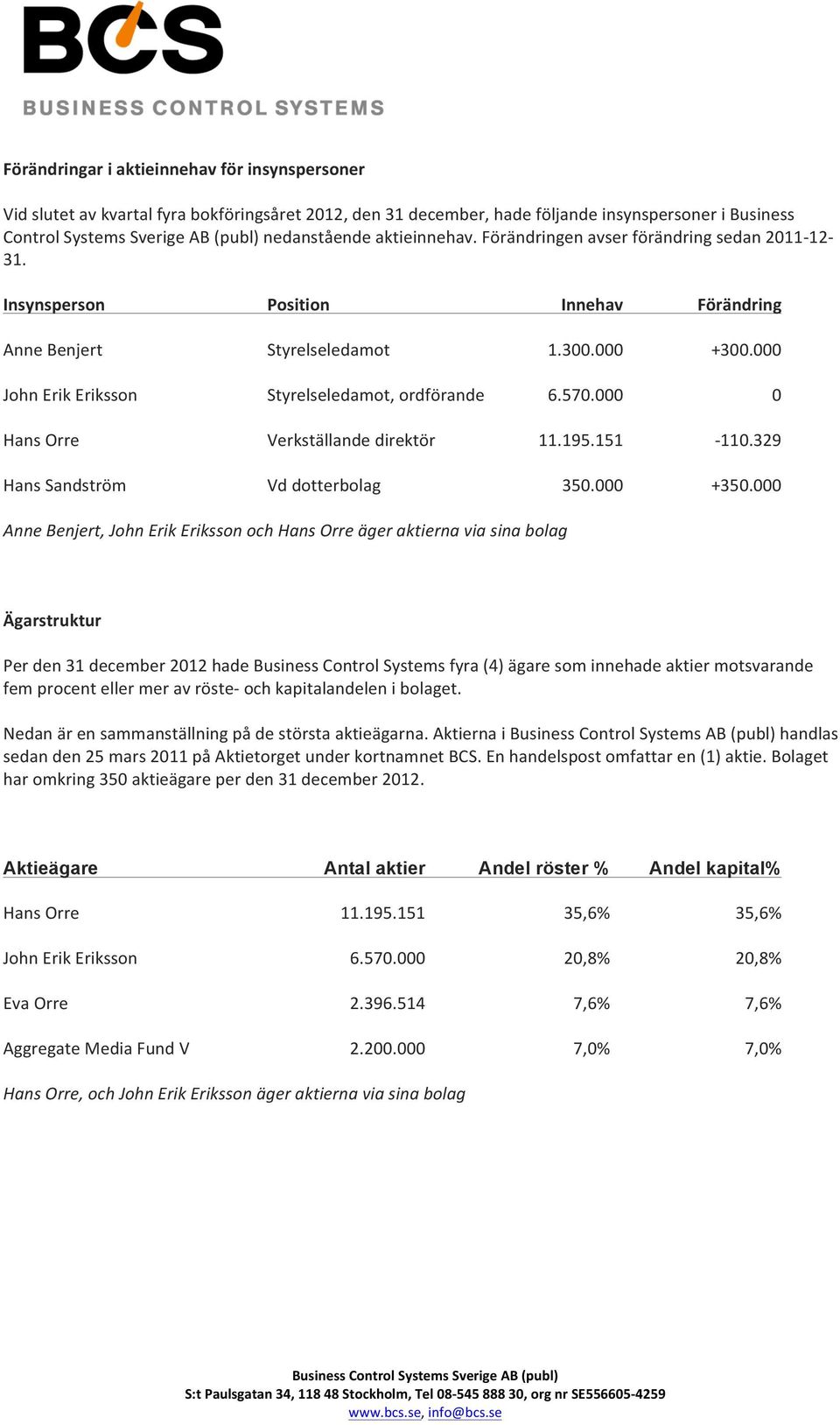 000 John Erik Eriksson Styrelseledamot, ordförande 6.570.000 0 Hans Orre Verkställande direktör 11.195.151-110.329 Hans Sandström Vd dotterbolag 350.000 +350.