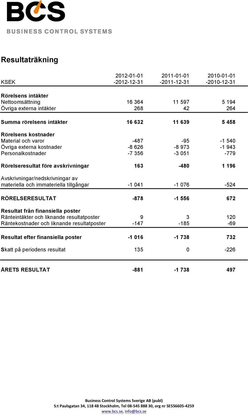 avskrivningar 163-480 1 196 Avskrivningar/nedskrivningar av materiella och immateriella tillgångar -1 041-1 076-524 RÖRELSERESULTAT -878-1 556 672 Resultat från finansiella poster Ränteintäkter