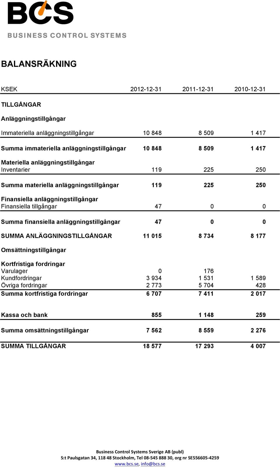 finansiella anläggningstillgångar 47 0 0 SUMMA ANLÄGGNINGSTILLGÅNGAR 11 015 8 734 8 177 Omsättningstillgångar Kortfristiga fordringar Varulager 0 176 Kundfordringar 3 934 1 531 1 589
