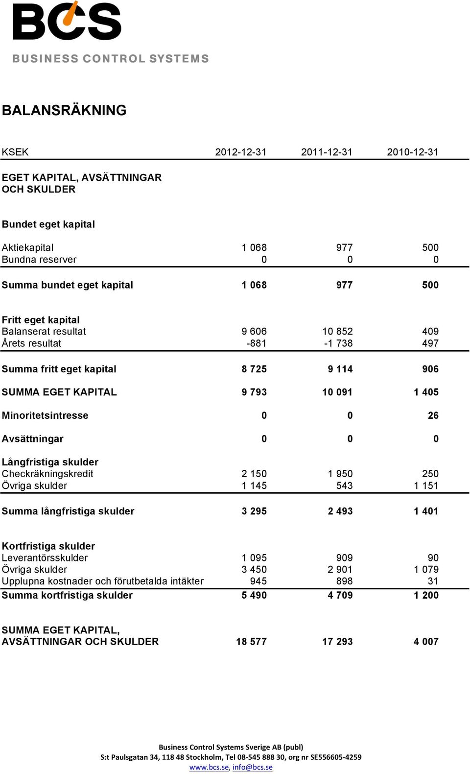 Avsättningar 0 0 0 Långfristiga skulder Checkräkningskredit 2 150 1 950 250 Övriga skulder 1 145 543 1 151 Summa långfristiga skulder 3 295 2 493 1 401 Kortfristiga skulder Leverantörsskulder 1 095