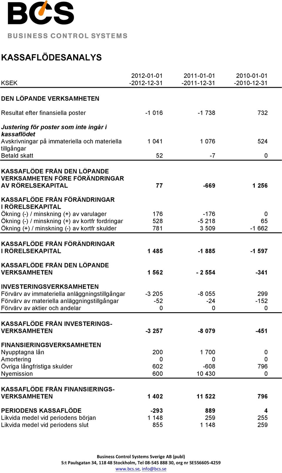 256 KASSAFLÖDE FRÅN FÖRÄNDRINGAR I RÖRELSEKAPITAL Ökning (-) / minskning (+) av varulager 176-176 0 Ökning (-) / minskning (+) av kortfr fordringar 528-5 218 65 Ökning (+) / minskning (-) av kortfr