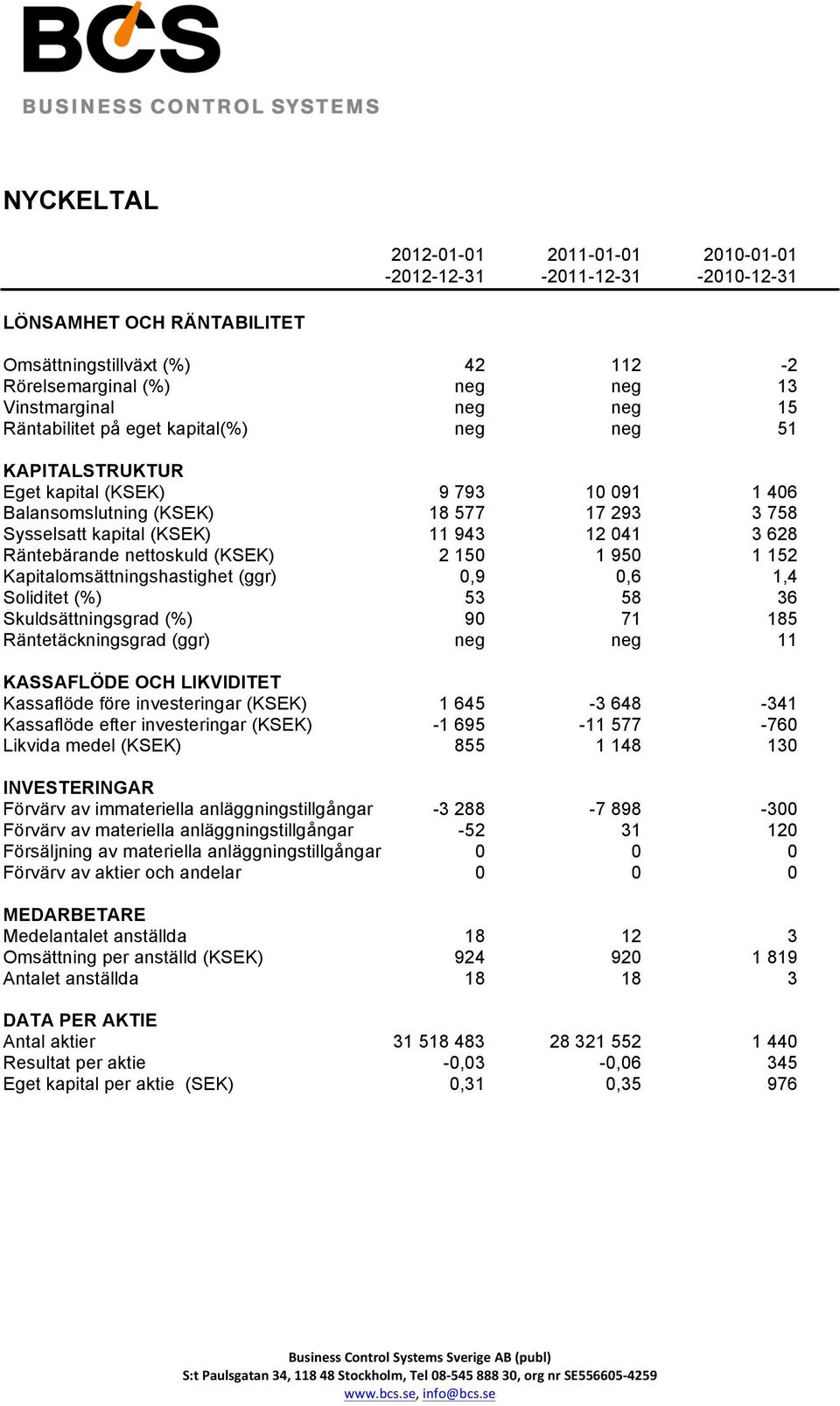 Räntebärande nettoskuld (KSEK) 2 150 1 950 1 152 Kapitalomsättningshastighet (ggr) 0,9 0,6 1,4 Soliditet (%) 53 58 36 Skuldsättningsgrad (%) 90 71 185 Räntetäckningsgrad (ggr) neg neg 11 KASSAFLÖDE
