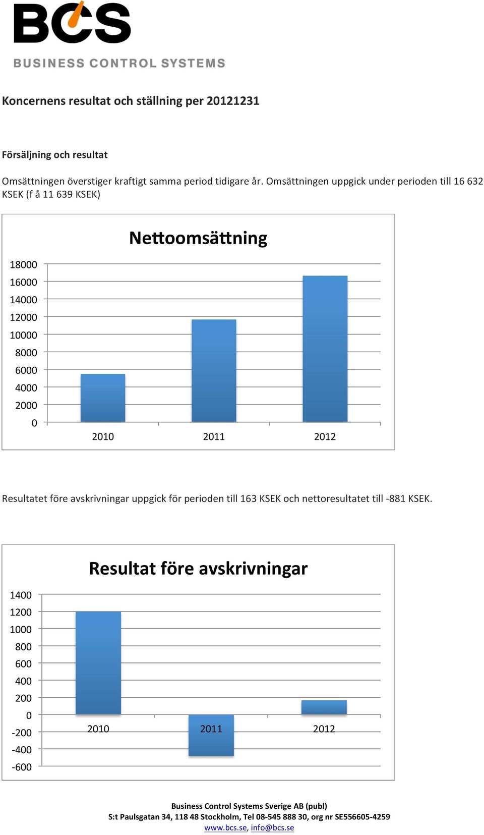 Omsättningen uppgick under perioden till 16 632 KSEK (f å 11 639 KSEK) NeYoomsäYning 18000 16000 14000 12000 10000