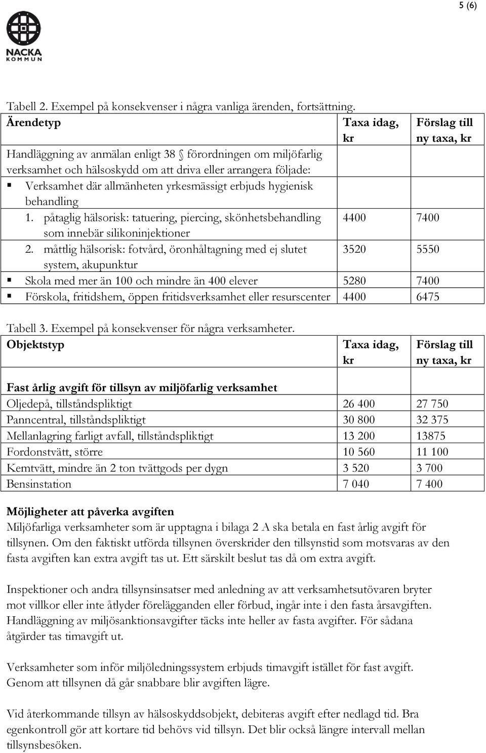 allmänheten yrkesmässigt erbjuds hygienisk behandling 1. påtaglig hälsorisk: tatuering, piercing, skönhetsbehandling 4400 7400 som innebär silikoninjektioner 2.