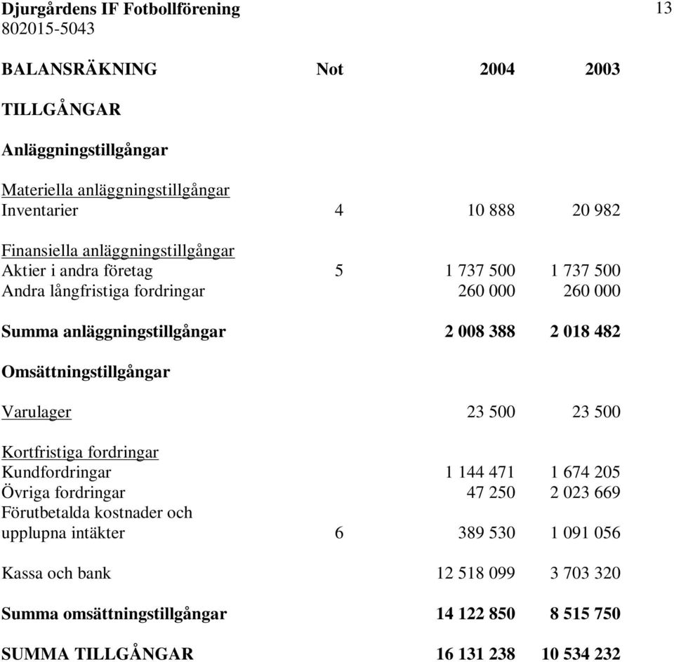 482 Omsättningstillgångar Varulager 23 500 23 500 Kortfristiga fordringar Kundfordringar 1 144 471 1 674 205 Övriga fordringar 47 250 2 023 669 Förutbetalda