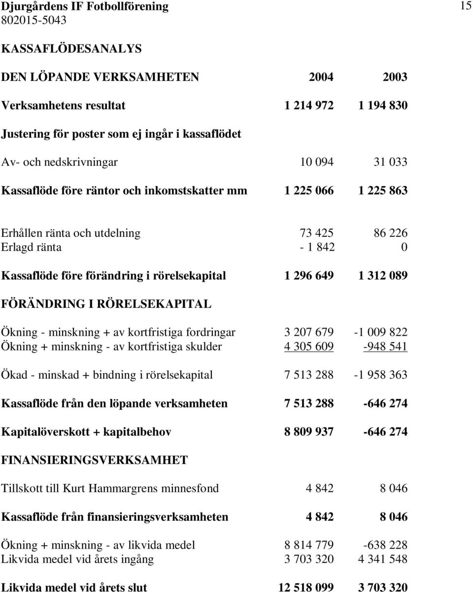 RÖRELSEKAPITAL Ökning - minskning + av kortfristiga fordringar 3 207 679-1 009 822 Ökning + minskning - av kortfristiga skulder 4 305 609-948 541 Ökad - minskad + bindning i rörelsekapital 7 513