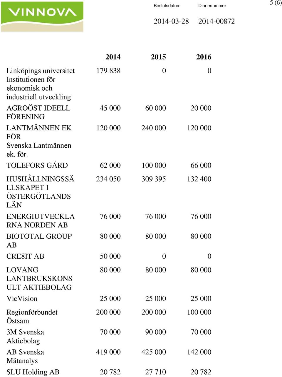 12 24 12 TOLEFORS GÅRD 62 1 66 HUSHÅLLNINGSSÄ LLSKAPET I ÖSTERGÖTLANDS LÄN 234 5 39 395 132 4 ENERGIUTVECKLA RNA NORDEN AB 76 76 76