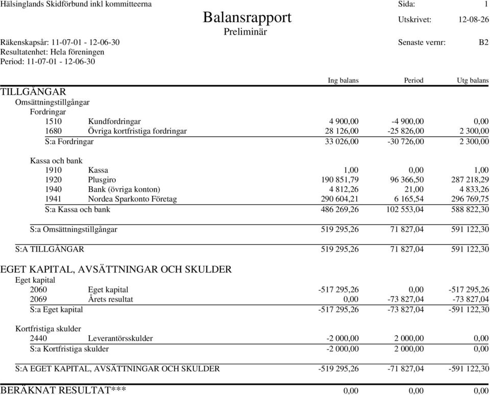 S:a Fordringar 33 026,00-30 726,00 2 300,00 Kassa och bank 1910 Kassa 1,00 0,00 1,00 1920 Plusgiro 190 851,79 96 366,50 287 218,29 1940 Bank (övriga konton) 4 812,26 21,00 4 833,26 1941 Nordea