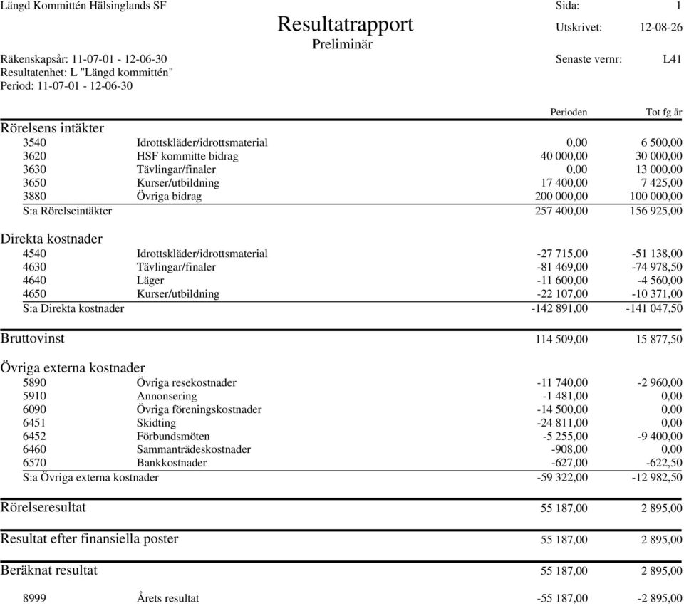 400,00 7 425,00 3880 Övriga bidrag 200 000,00 100 000,00 S:a Rörelseintäkter 257 400,00 156 925,00 Direkta kostnader 4540 Idrottskläder/idrottsmaterial -27 715,00-51 138,00 4630 Tävlingar/finaler -81