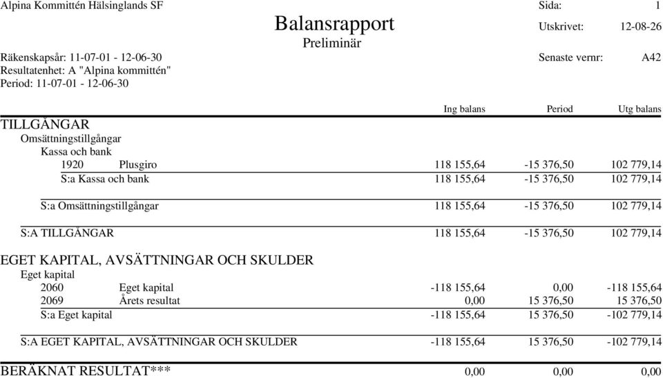 Omsättningstillgångar 118 155,64-15 376,50 102 779,14 S:A TILLGÅNGAR 118 155,64-15 376,50 102 779,14 EGET KAPITAL, AVSÄTTNINGAR OCH SKULDER Eget kapital 2060 Eget kapital -118 155,64 0,00-118