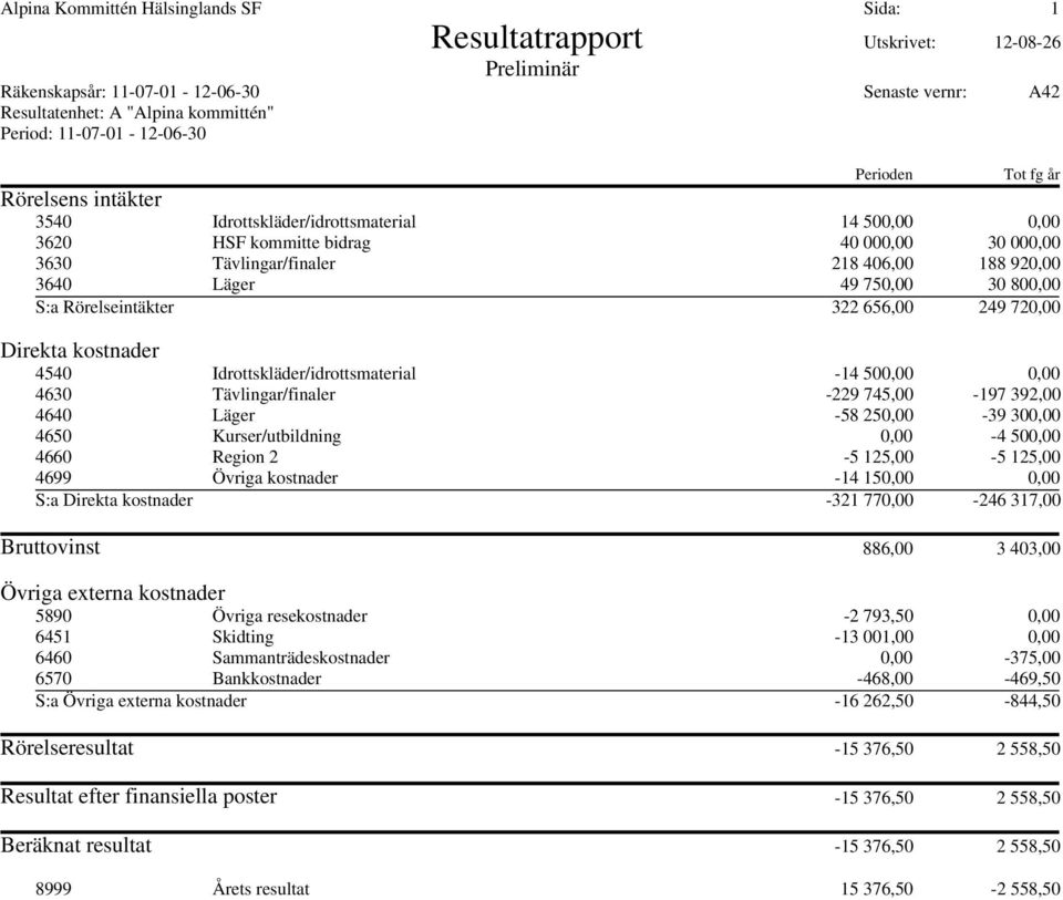 3640 Läger 49 750,00 30 800,00 S:a Rörelseintäkter 322 656,00 249 720,00 Direkta kostnader 4540 Idrottskläder/idrottsmaterial -14 500,00 0,00 4630 Tävlingar/finaler -229 745,00-197 392,00 4640 Läger