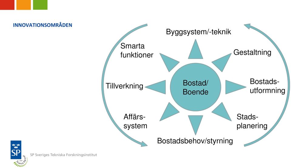 Tillverkning Bostad/ Boende