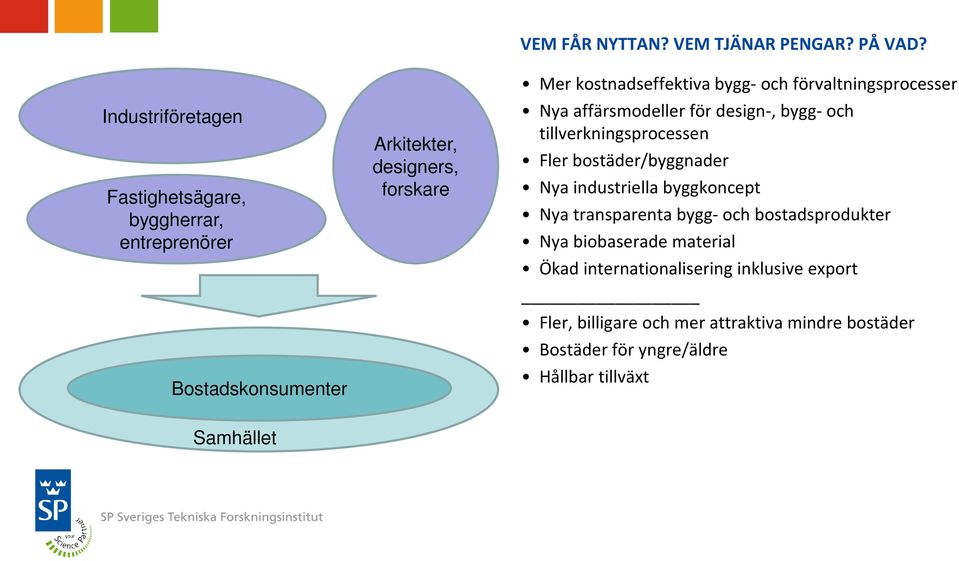 Mer kostnadseffektiva bygg- och förvaltningsprocesser Nya affärsmodeller för design-, bygg- och tillverkningsprocessen Fler