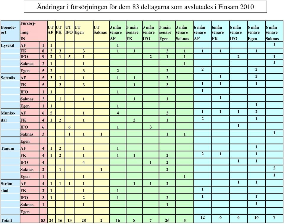1 Egen 5 2 3 2 2 2 2 Sotenäs AF 5 3 1 1 1 1 2 1 2 FK 5 2 3 1 3 1 1 1 IFO 1 1 1 1 Saknas 2 1 1 1 1 1 Egen 1 1 1 1 Munke- AF 6 5 1 4 2 1 1 1 2 dal FK 4 1 2 1 2 1 2 1 IFO 6 6 1 3 1 Saknas 3 1 1 1 1 1 1