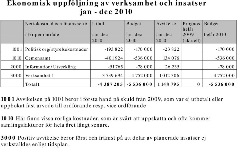 Verksamhet 1-3 739 694-4 752 000 1 012 306-4 752 000 Totalt -4 387 205-5 536 000 1 148 795 0-5 536 000 1001 Avvikelsen på 1001 beror i första hand på skuld från 2009, som var ej utbetalt eller