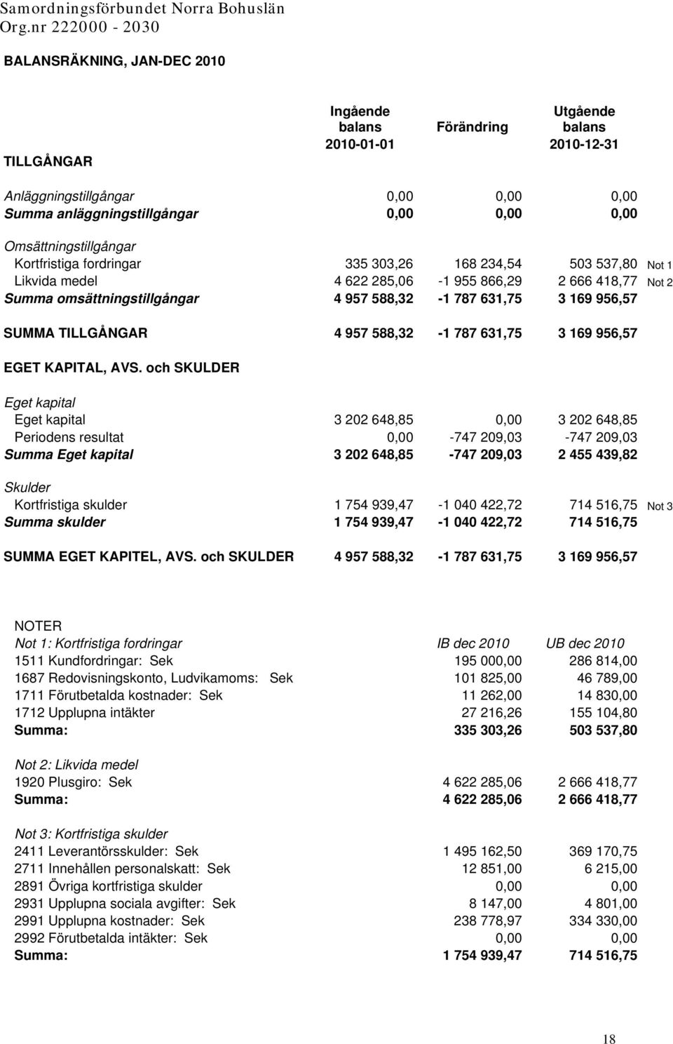 631,75 3 169 956,57 SUMMA TILLGÅNGAR 4 957 588,32-1 787 631,75 3 169 956,57 EGET KAPITAL, AVS.