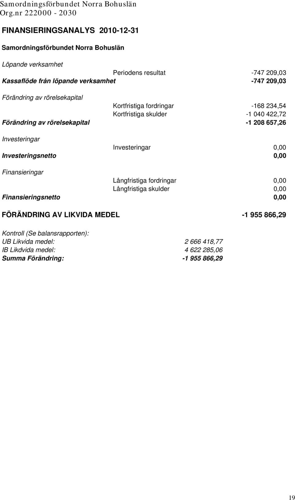 657,26 Investeringar Investeringar 0,00 Investeringsnetto 0,00 Finansieringar Långfristiga fordringar 0,00 Långfristiga skulder 0,00 Finansieringsnetto 0,00