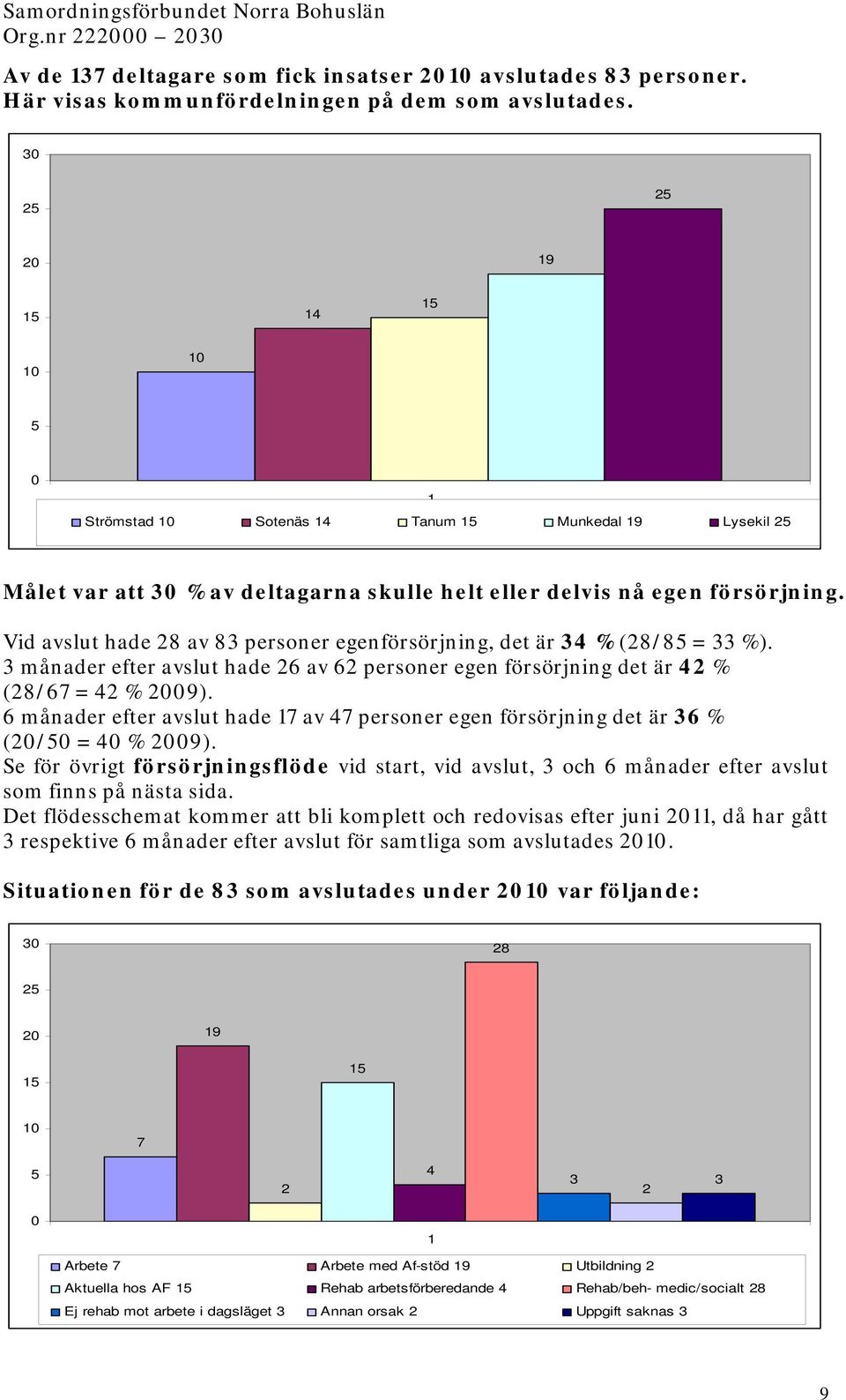 Vid avslut hade 28 av 83 personer egenförsörjning, det är 34 % (28/85 = 33 %). 3 månader efter avslut hade 26 av 62 personer egen försörjning det är 42 % (28/67 = 42 % 2009).