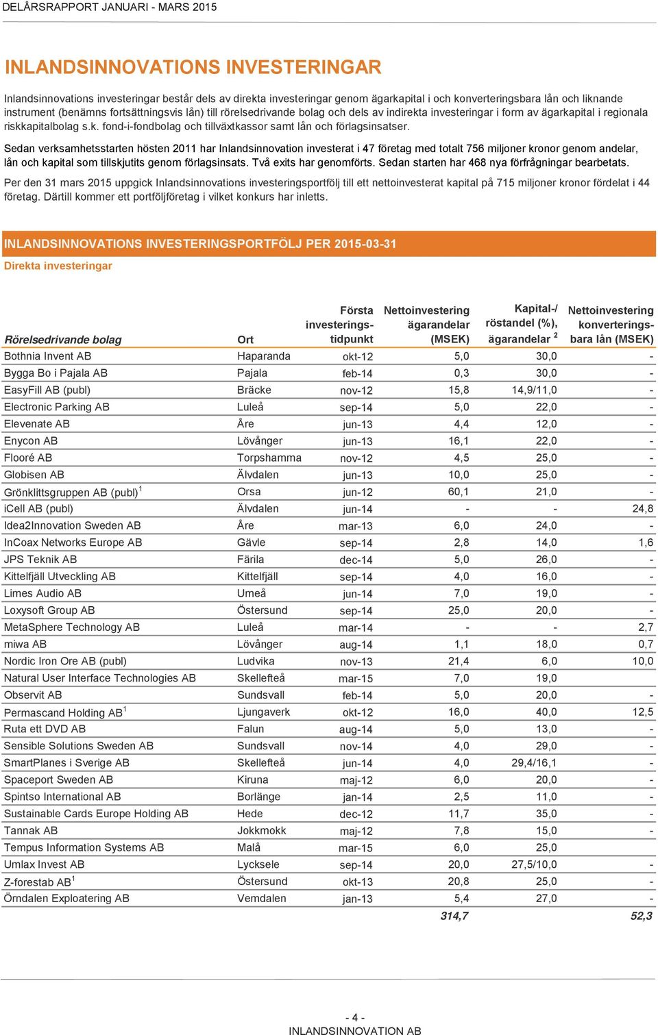 Sedan verksamhetsstarten hösten 2011 har Inlandsinnovation investerat i 47 företag med totalt 756 miljoner kronor genom andelar, lån och kapital som tillskjutits genom förlagsinsats.