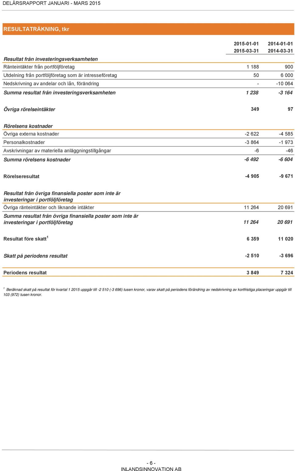 externa kostnader -2 622-4 585 Personalkostnader -3 864-1 973 Avskrivningar av materiella anläggningstillgångar -6-46 Summa rörelsens kostnader -6 492-6 604 Rörelseresultat -4 905-9 671 Resultat från