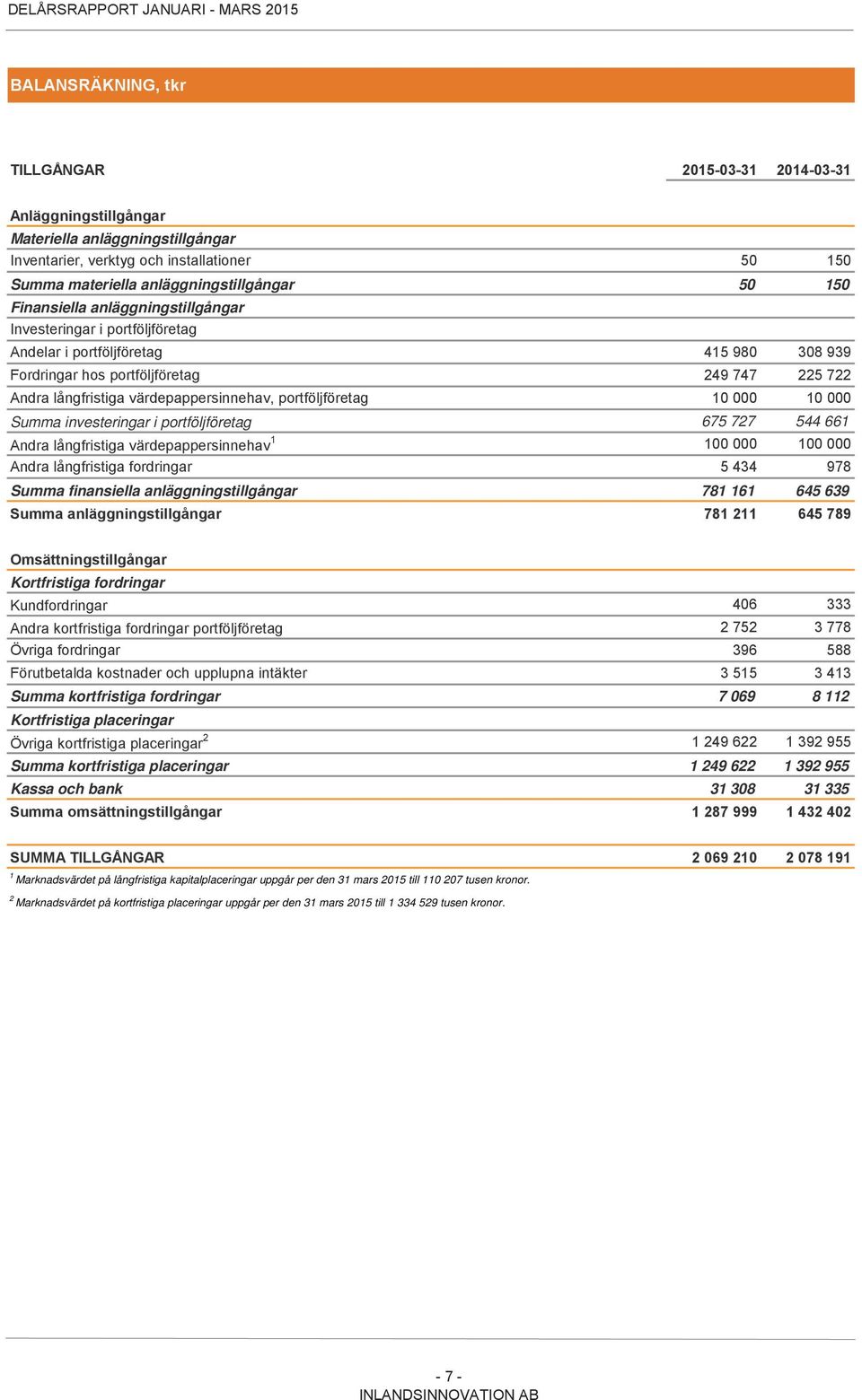portföljföretag 10 000 10 000 Summa investeringar i portföljföretag 675 727 544 661 Andra långfristiga värdepappersinnehav 1 100 000 100 000 Andra långfristiga fordringar 5 434 978 Summa finansiella