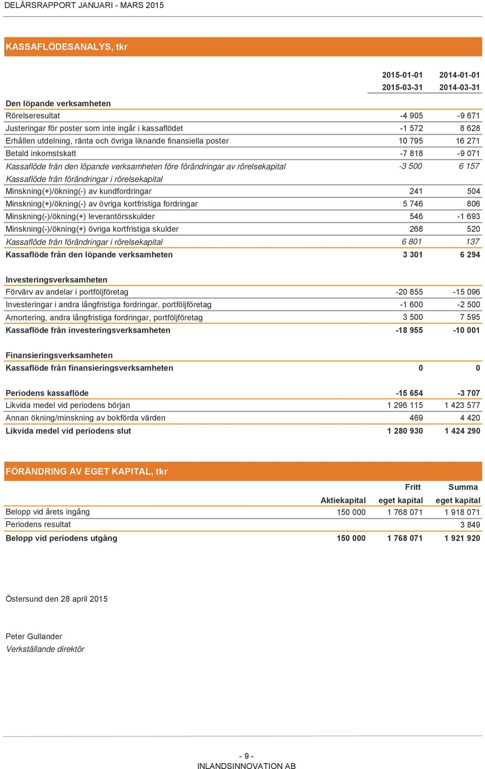 Kassaflöde från förändringar i rörelsekapital Minskning(+)/ökning(-) av kundfordringar 241 504 Minskning(+)/ökning(-) av övriga kortfristiga fordringar 5 746 806 Minskning(-)/ökning(+)